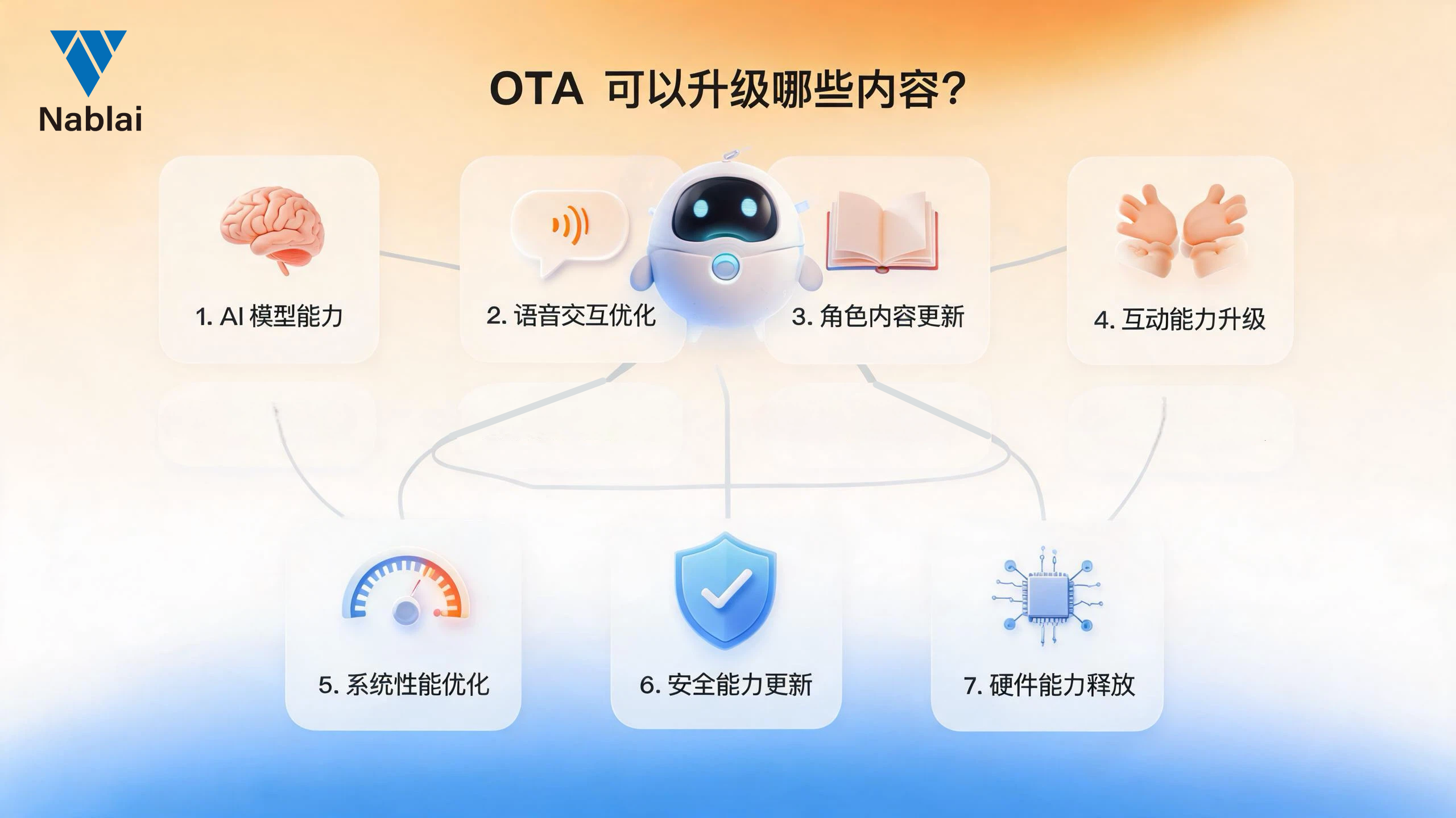 OTA 升级 7 大方向结构图:AI 模型 / 语音交互 / 角色内容 / 互动能力 / 系统性能 / 安全能力 / 硬件能力释放