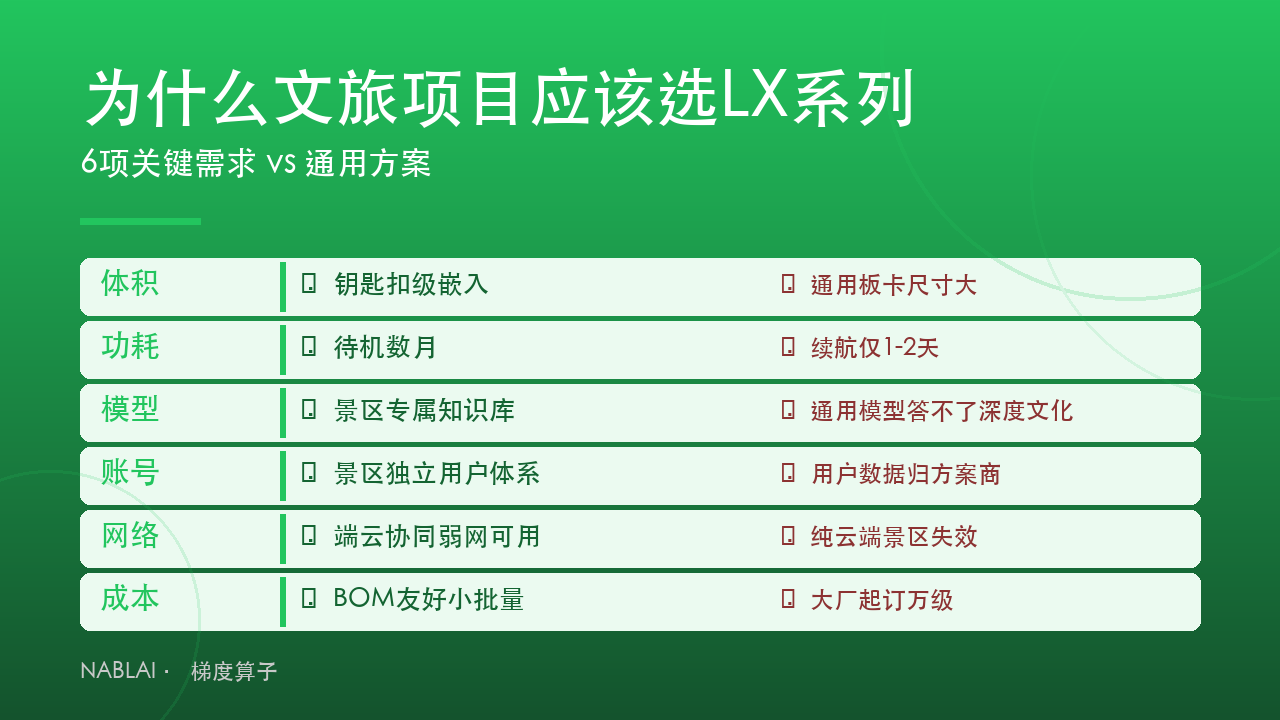 文旅项目选LX系列六项关键优势对比：体积、功耗、模型、账号、网络、成本