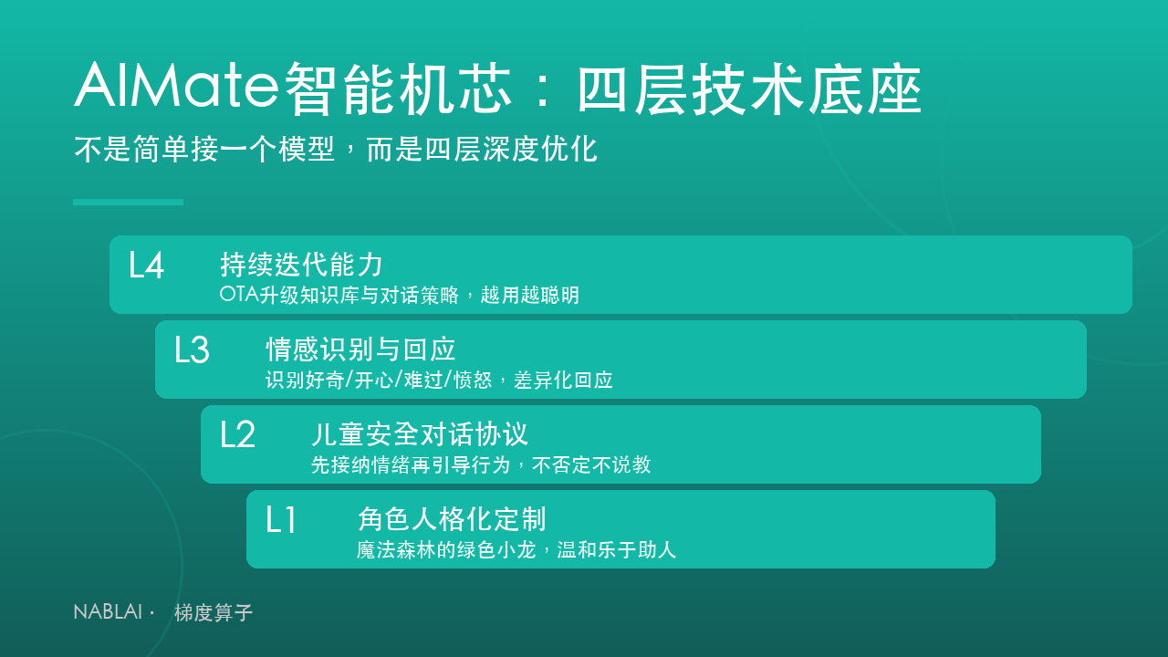 AIMate智能机芯四层技术底座：角色人格化定制、儿童安全对话协议、情感识别与回应、持续迭代能力