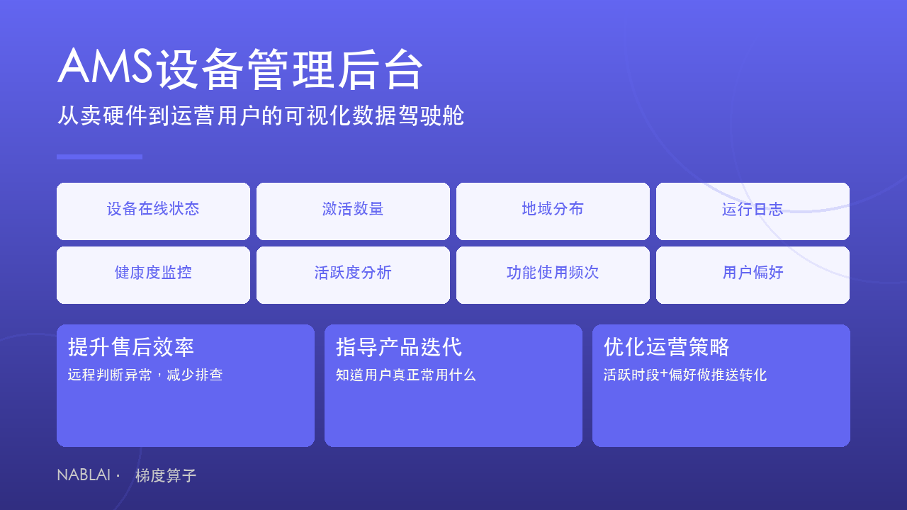 LX002 S AMS设备管理后台：八大指标监控加三大运营价值，从卖硬件升级到运营用户