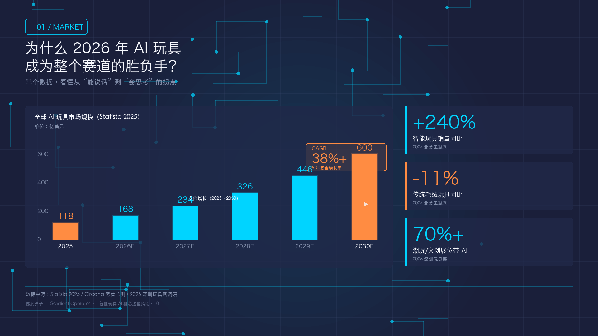 全球AI玩具市场规模及增长趋势——2025至2030年预测数据