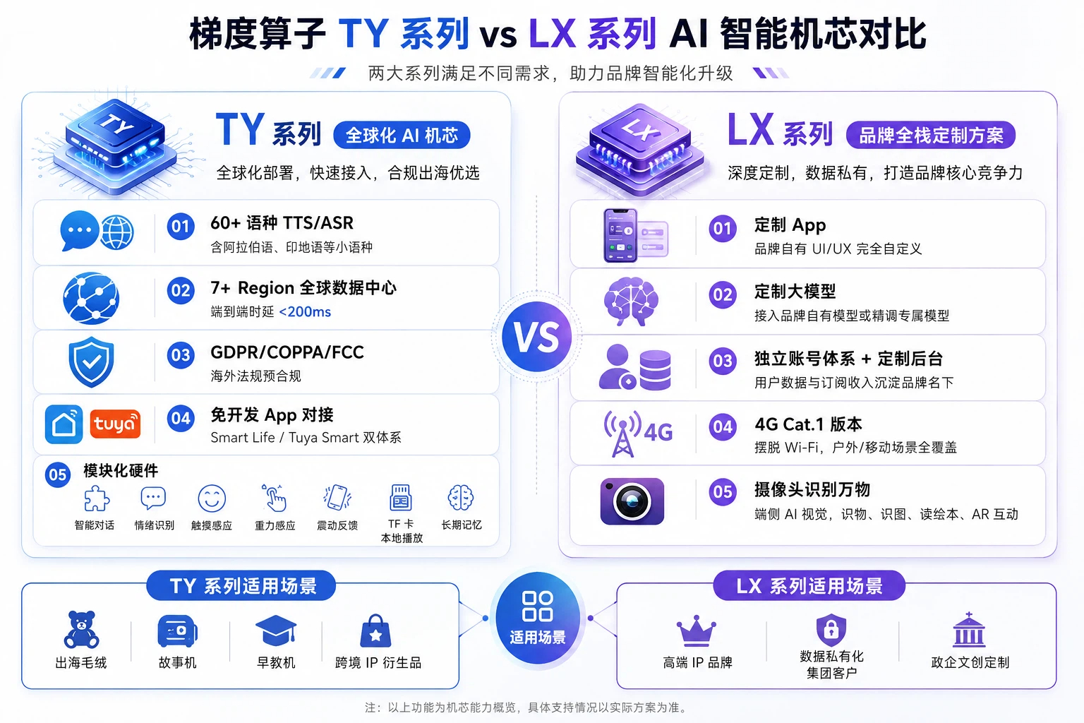 TY 系列与 LX 系列 AI 机芯产品